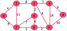 پاورپوینت (Minimum Spanning Tree (MST Algorithm