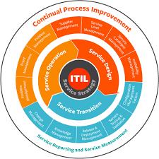 تحقیق  ITIL چيست؟